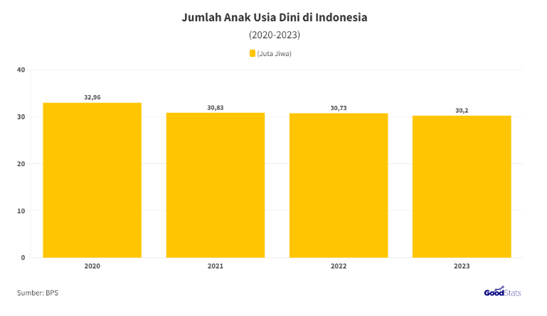 ss data anak usia dini di indonesia
